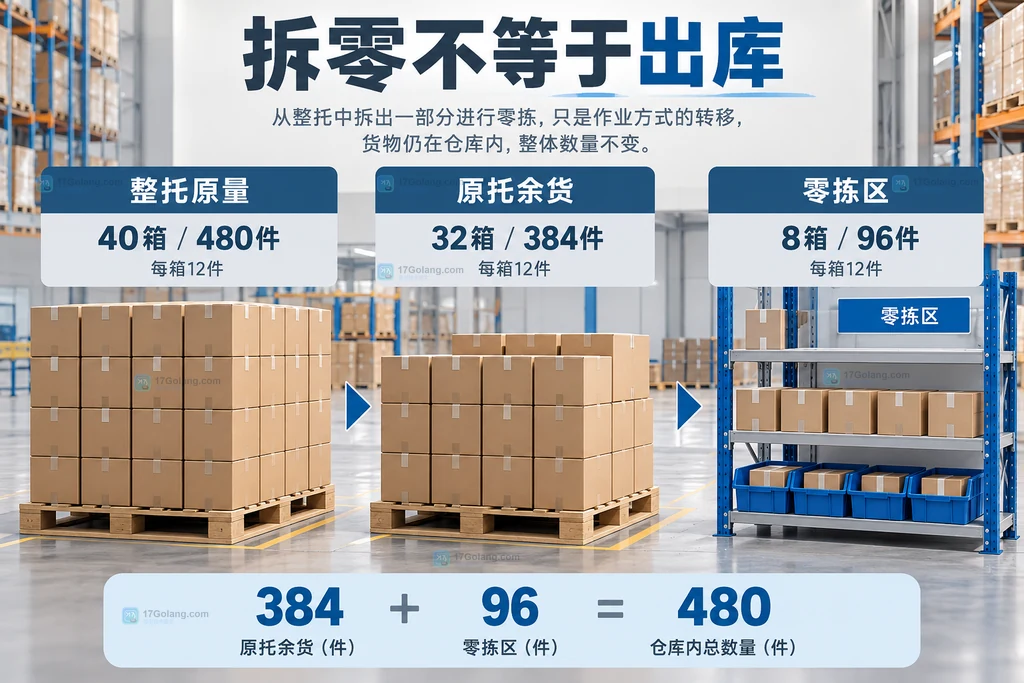整托货物拆分为原托余货和零拣区货物的数量说明
