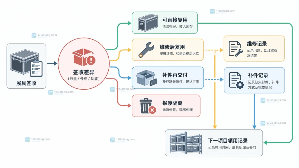 展具签收差异进入维修补件复用决策的静态关系图