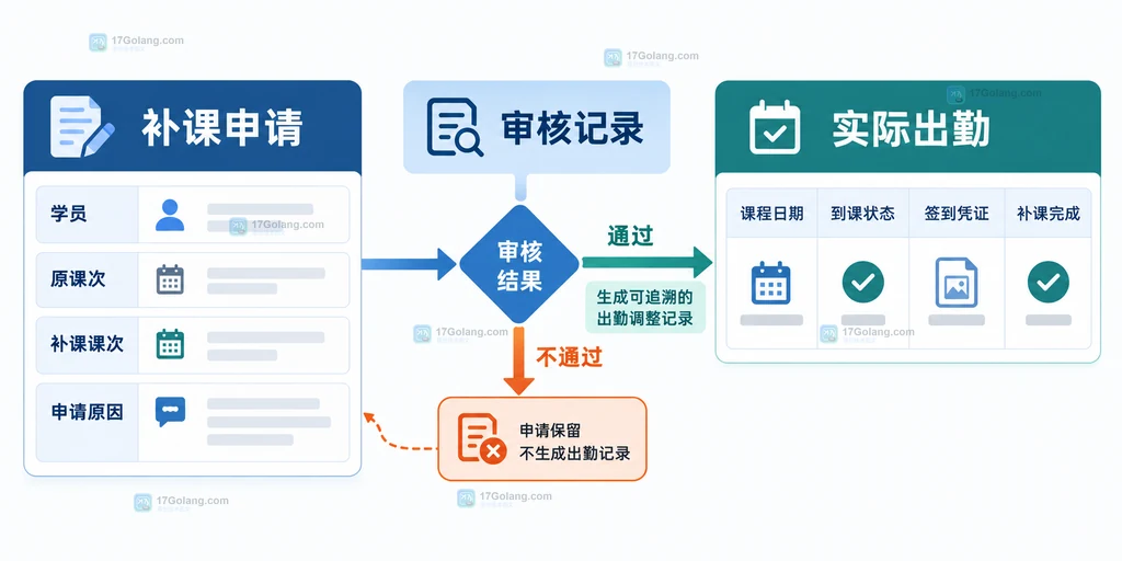 职业培训机构课程计划、补课申请、签到明细和月度核对的数据关系示意图
