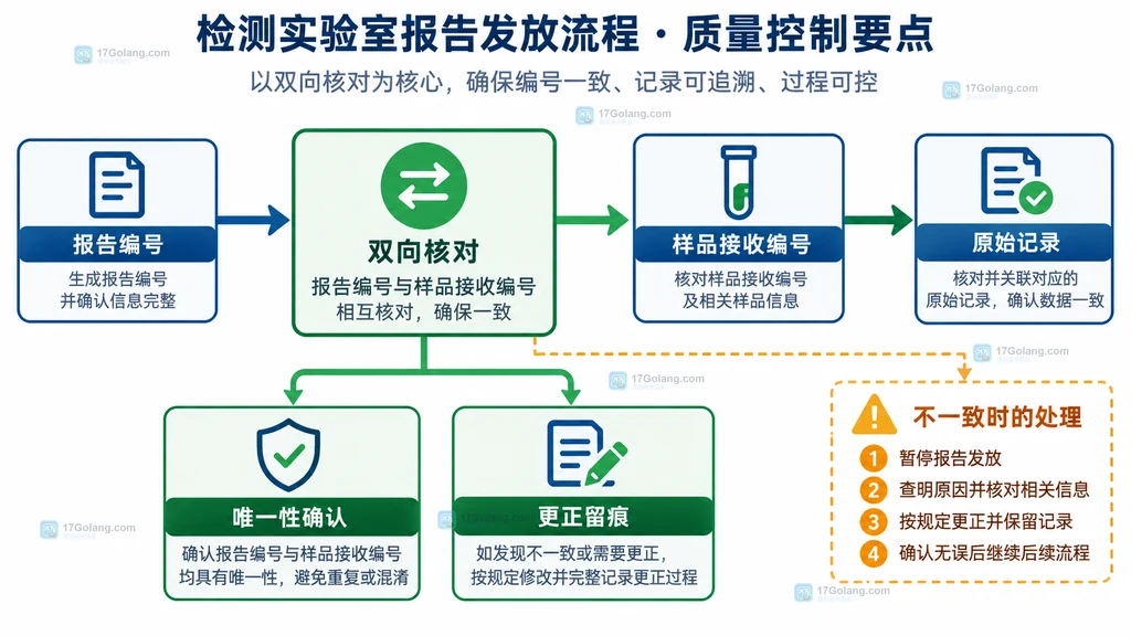 检测报告签发前按样品接收编号和报告编号双向核对的静态检查图
