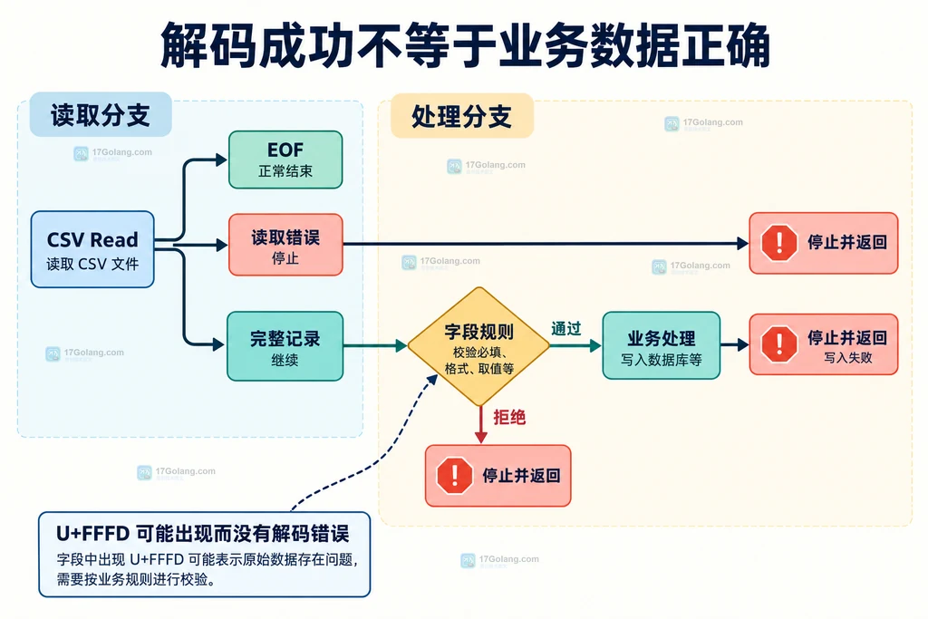 CSV 读取的 EOF、错误、完整记录分支以及字段规则和业务处理的停止路径