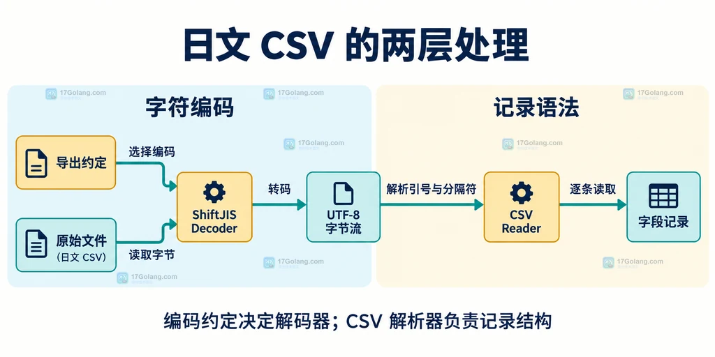 ShiftJIS 文件经解码产生 UTF-8，再经 CSV Reader 形成字段记录