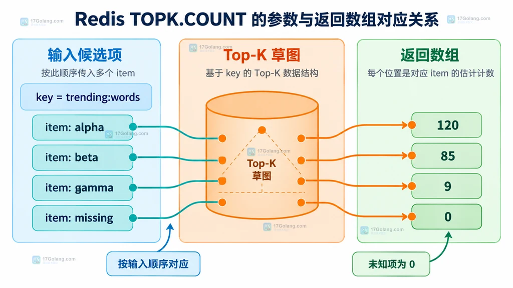 Redis Top-K 草图中真实事件流与 TOPK.COUNT 近似计数边界的静态关系图