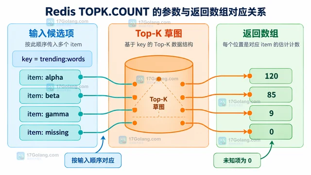 Redis TOPK.COUNT 怎样读取候选项的近似计数