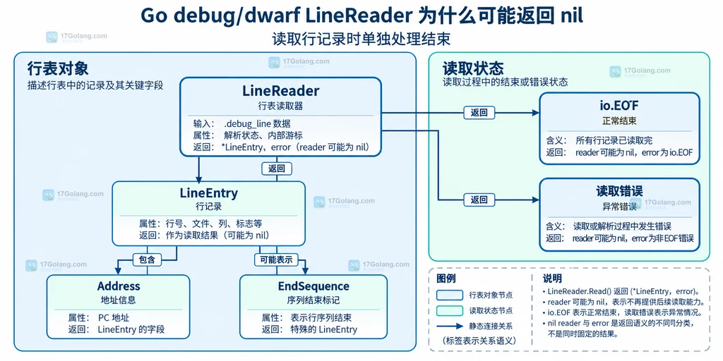 LineReader与LineEntry字段和读取状态的静态关系