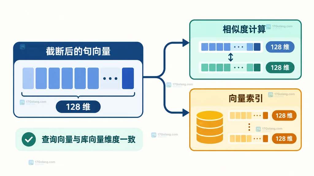 截取后的嵌入向量连接相似度计算与向量索引的结构说明图