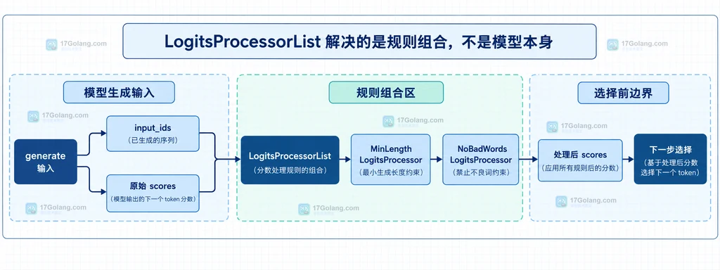 generate 输入、input_ids、原始 scores 经过 LogitsProcessorList 和两个处理器得到选择前分数的静态结构图