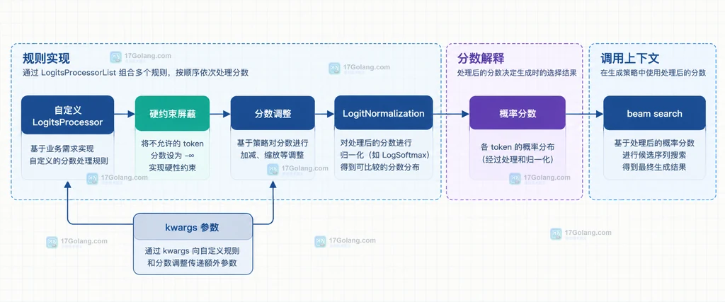 自定义 LogitsProcessor、硬约束、分数调整、LogitNormalization 与 beam search 的职责边界静态关系图