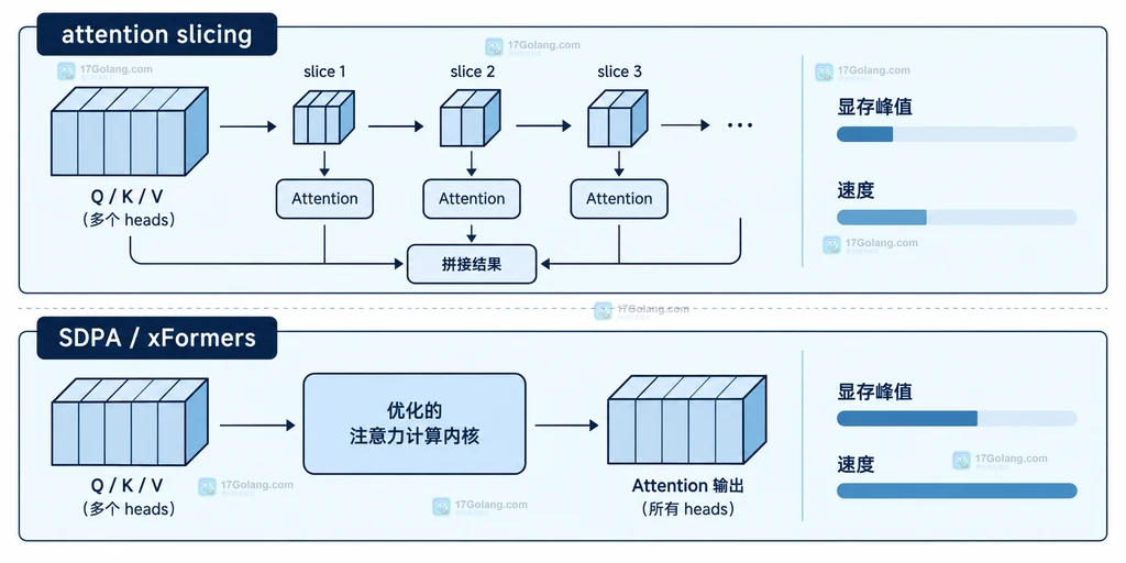 attention slicing 与 SDPA 或 xFormers 高效注意力的静态路径对比说明图