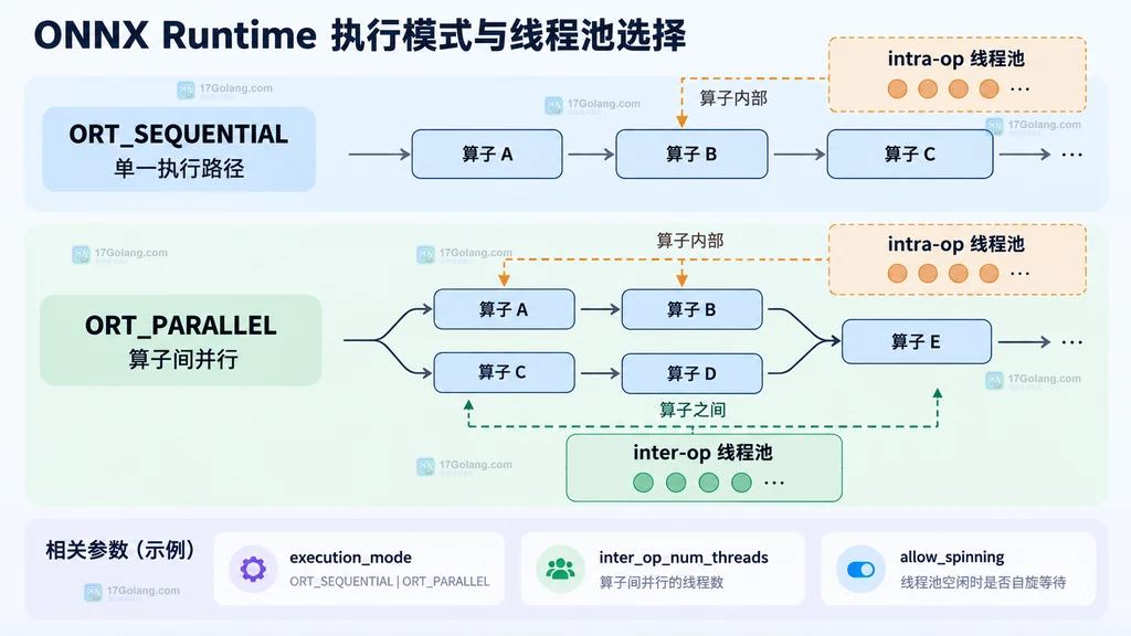 ORT_SEQUENTIAL 与 ORT_PARALLEL 以及两类线程池的关系说明图