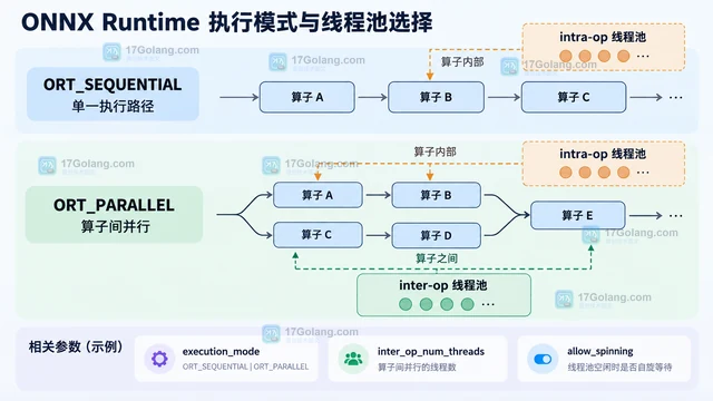 ONNX Runtime SessionOptions 怎样控制推理会话线程数