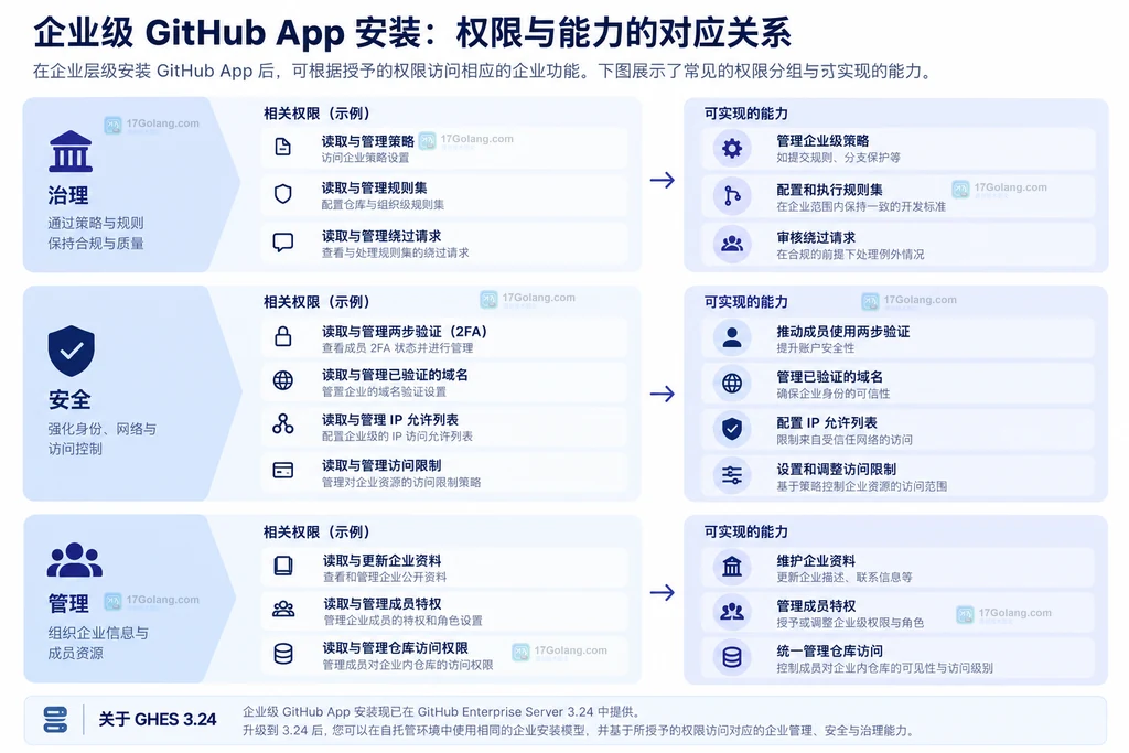 GitHub App 企业权限按治理安全管理分组并标出 GHES 3.24 边界的静态说明图