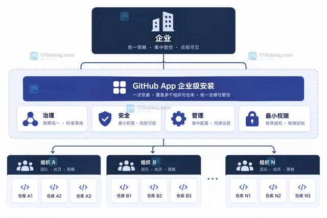 GitHub Apps 企业级安装正式可用，集中管理能覆盖什么