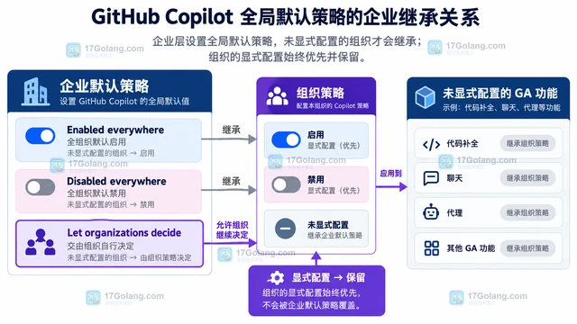 GitHub Copilot 全局默认策略正式可用，企业配置如何继承