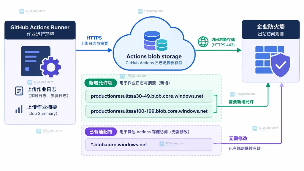 GitHub Actions blob storage 与企业防火墙的域名允许范围结构图