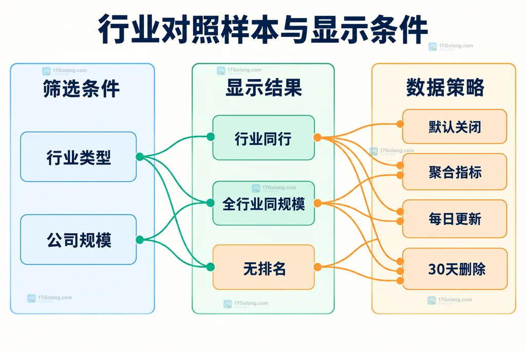Copilot 行业对照同行筛选条件与聚合数据策略的静态关系图