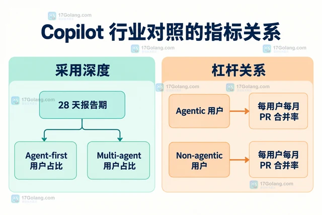 GitHub 增加 Copilot 行业对照数据，影响面板应怎样阅读