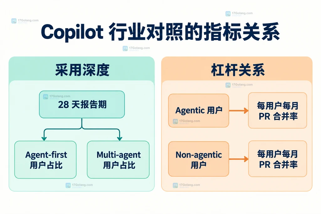 Copilot 行业对照中采用深度、用户分组与每用户每月 PR 合并率的静态关系图