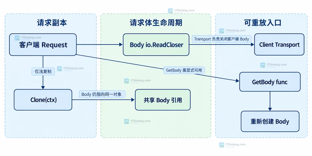 客户端 Request、Clone、共享 Body、GetBody、重新创建 Body 和 Transport 的静态关系说明图
