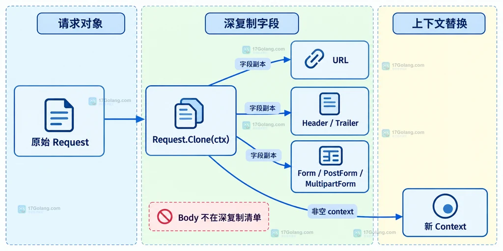 原始 Request、Request.Clone、URL、Header、表单字段和新 Context 的静态关系说明图