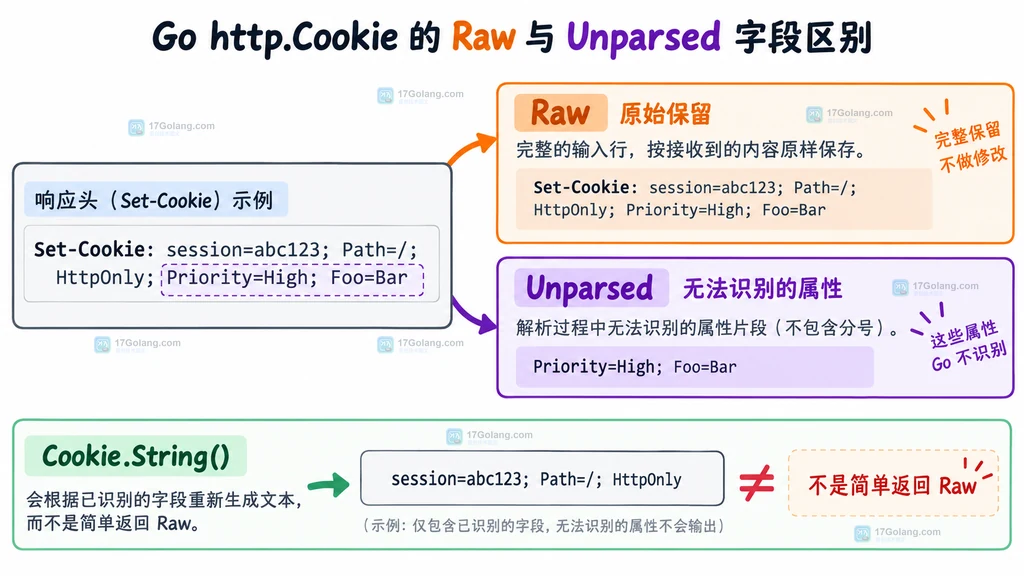 Set-Cookie 原始行经过 ParseSetCookie 后生成结构化字段与 Cookie.Raw 的静态说明图