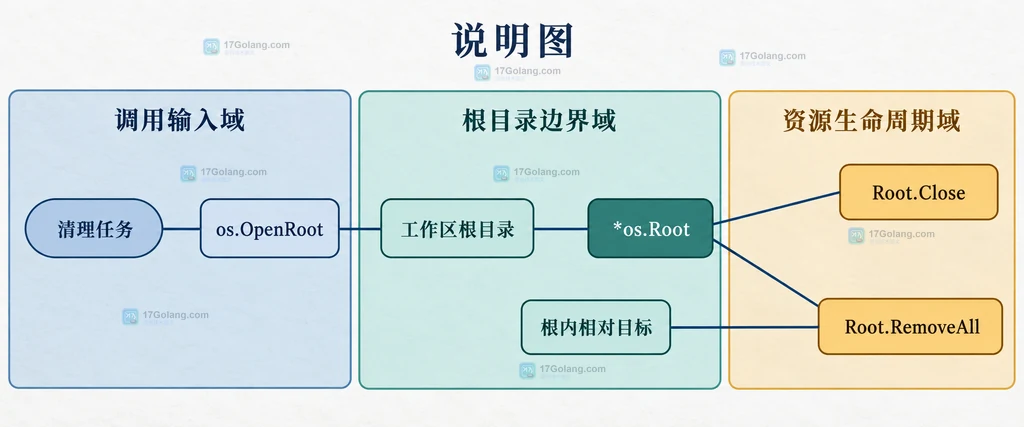 Go os.Root RemoveAll 说明图:OpenRoot、根内相对路径和递归清理的边界关系