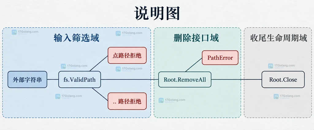 Go os.Root RemoveAll 说明图:fs.ValidPath、点路径拒绝、PathError 与 Root.Close 的关系