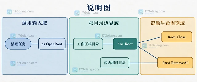 Go os.Root RemoveAll 的受限目录递归清理方案