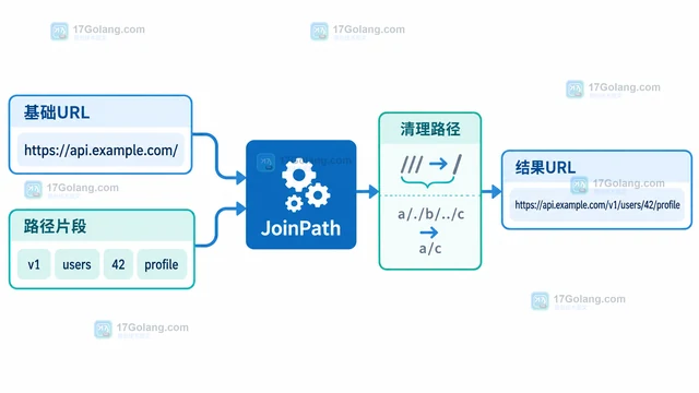 Go net/url.JoinPath 的路径片段拼接方案
