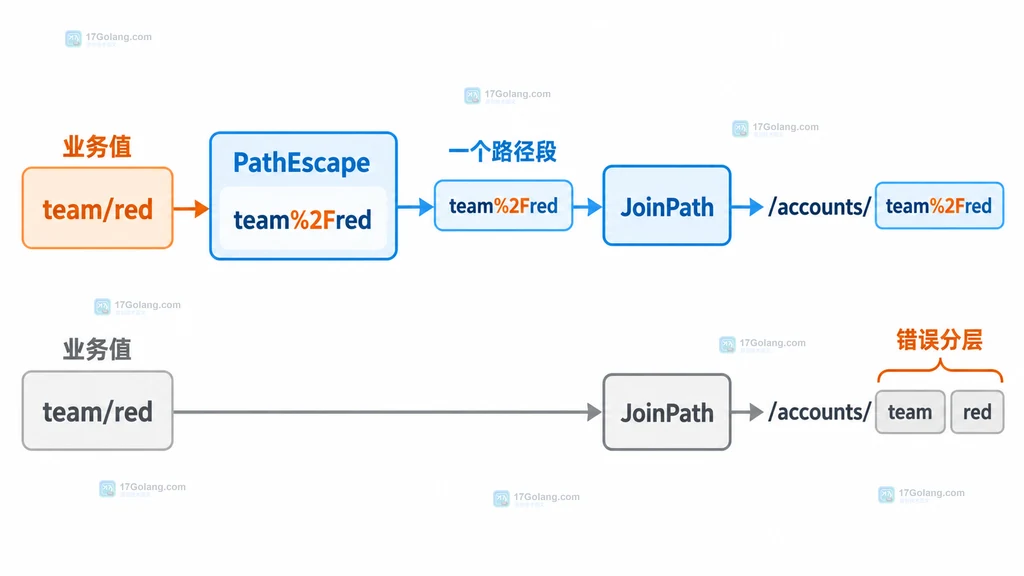 Go PathEscape 与 JoinPath 处理含斜杠动态值的路径段边界示意图