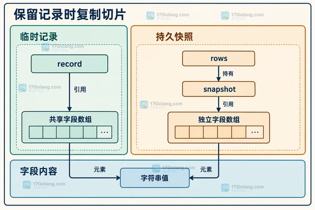 Go encoding/csv ReuseRecord 的低分配读取方式