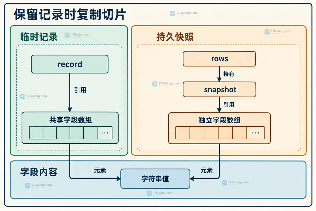 临时记录、独立快照与持久容器之间的所有权关系