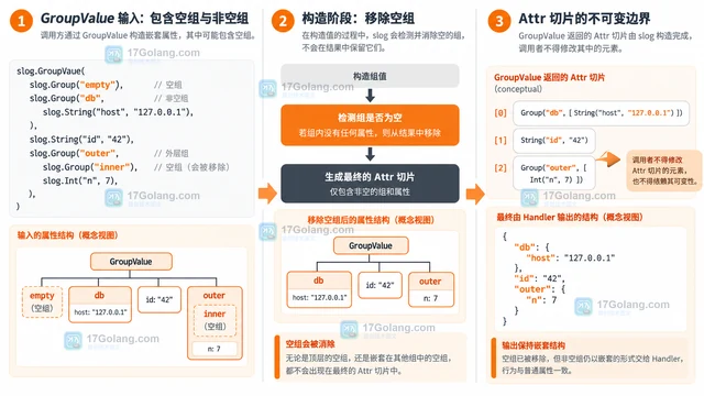 Go log/slog GroupValue 怎样把相关字段归入嵌套组