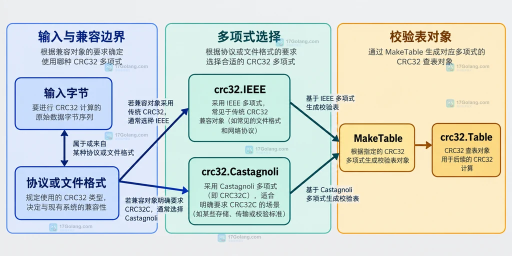 Go crc32 MakeTable 根据兼容对象选择 IEEE 或 Castagnoli 校验表的静态关系图