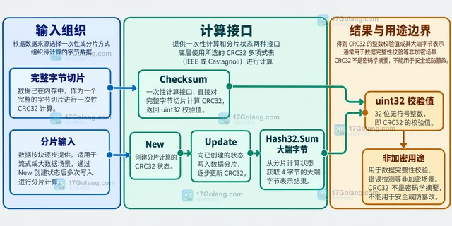 Go crc32 MakeTable 怎样选择 IEEE 与 Castagnoli
