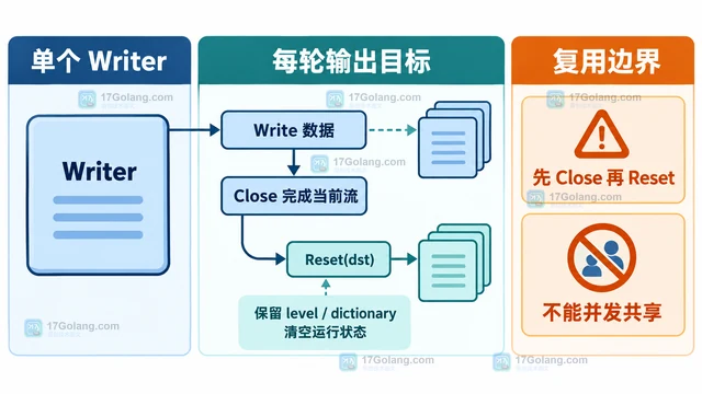 Go compress/flate Writer.Reset 的压缩器复用方案