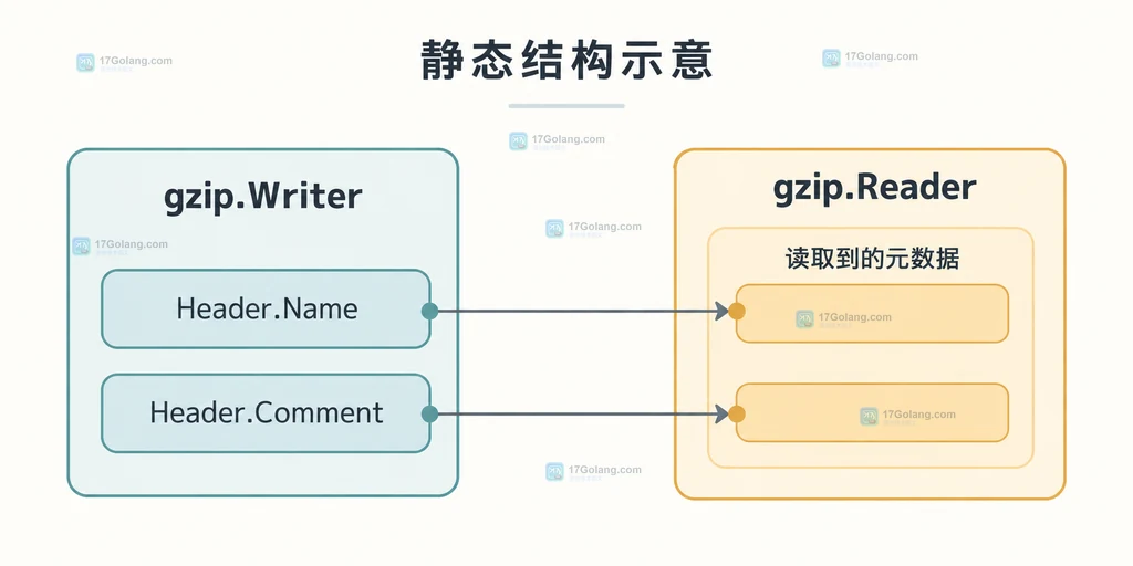 gzip Writer 设置字段与 Reader 读取元数据的对应关系