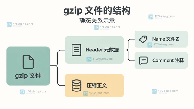 Go gzip Header 的文件名与注释字段设置