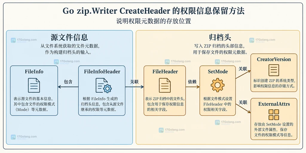 FileInfo模式与ZIP文件头权限字段的静态关系
