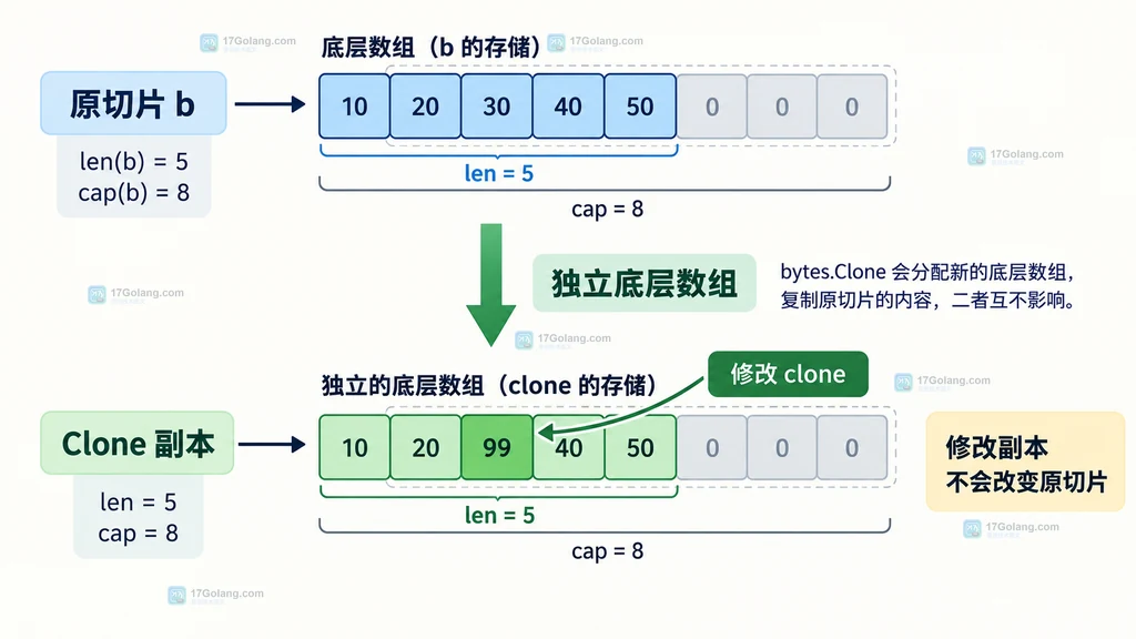 原切片与 bytes.Clone 副本使用独立底层数组的关系说明图