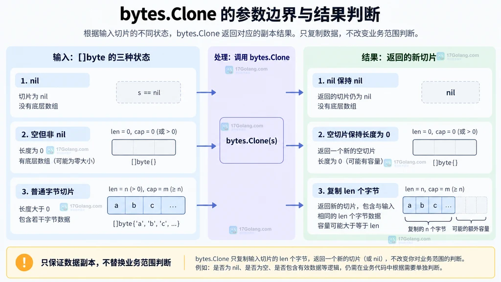 bytes.Clone 对 nil、空切片和普通字节切片的输入输出边界说明图