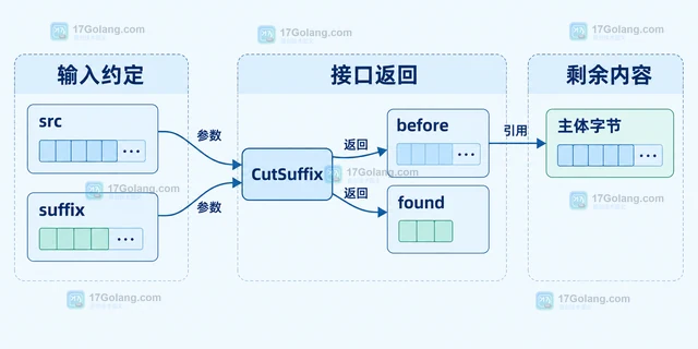 Go bytes.CutSuffix 的固定后缀判断方案