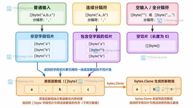 Go bytes.FieldsFunc 怎样按自定义分隔规则拆分字节串