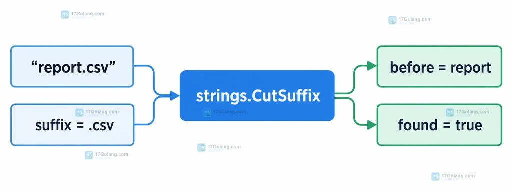 report.csv 经过 strings.CutSuffix 后得到 before 和 found 的静态结构说明图