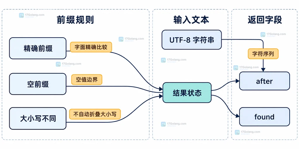 Go strings.CutPrefix 精确前缀、空前缀、大小写和 UTF-8 边界的静态结构图