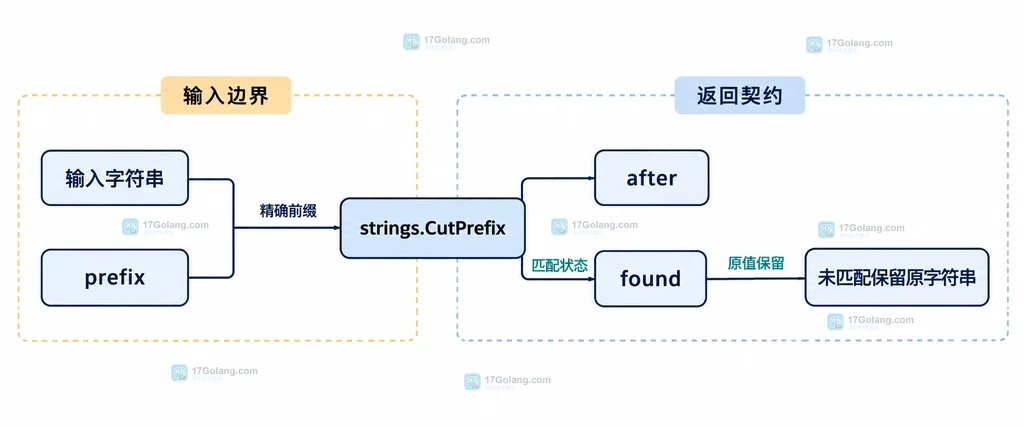 Go strings.CutPrefix 输入字符串、prefix、after 与 found 的返回契约静态结构说明图