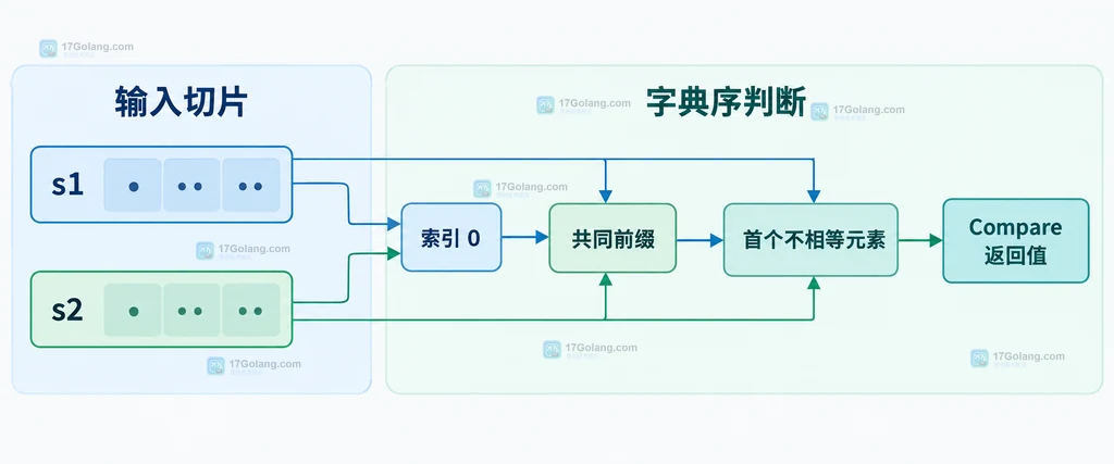 s1 和 s2 从索引 0 开始经过共同前缀并由首个不相等元素决定 slices.Compare 返回值的静态结构图