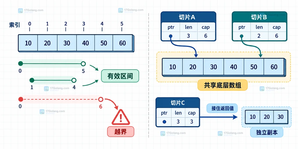 Go slices.Replace 的索引边界、切片返回值和底层数组别名关系说明图