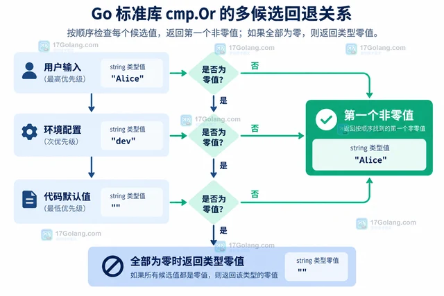 Go cmp.Or 的多候选回退值实现