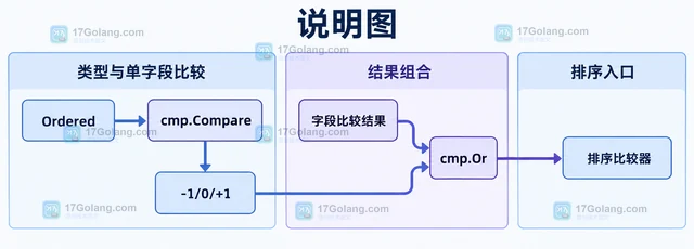Go cmp.Compare 的排序结果组合方法